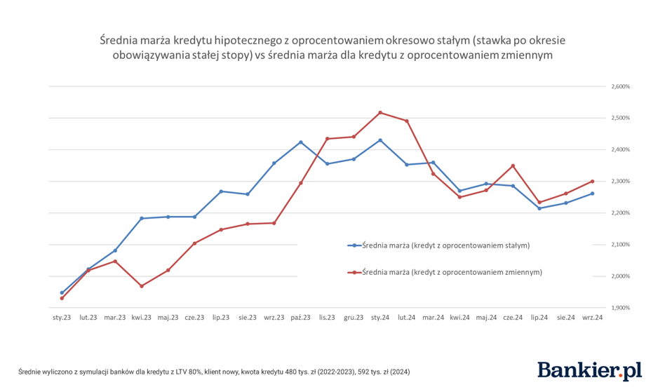 Zwodnicze obniżki w hipotekach. Jest taniej i drożej jednocześnie - INFBusiness