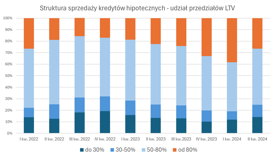 Niski wkład własny w odwrocie. To kredytobiorcy „premium” czy powrót do normalności? - INFBusiness