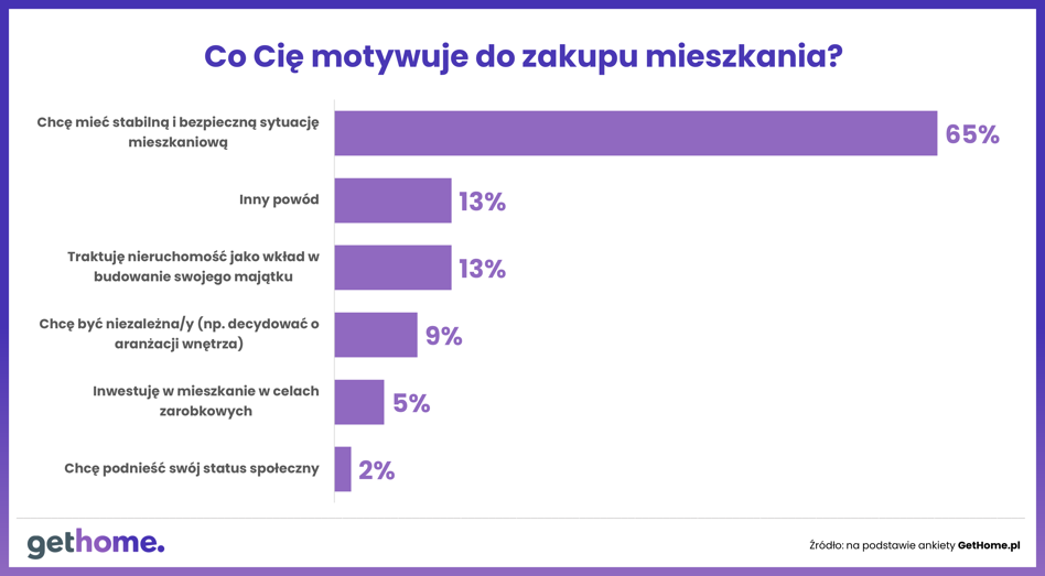 Polacy wynajmują mieszkania, bo tak chcą czy muszą? Zaczynamy upodabniać się do Zachodu - INFBusiness