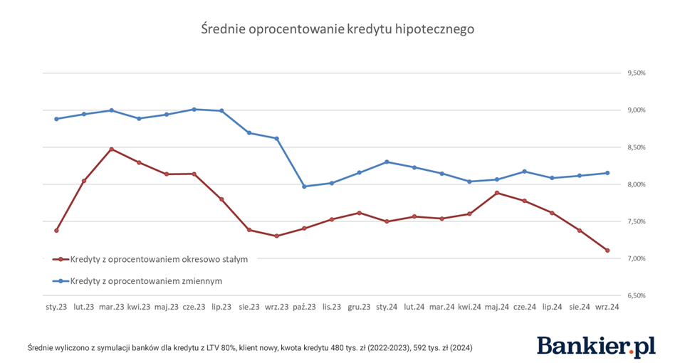 Zwodnicze obniżki w hipotekach. Jest taniej i drożej jednocześnie - INFBusiness