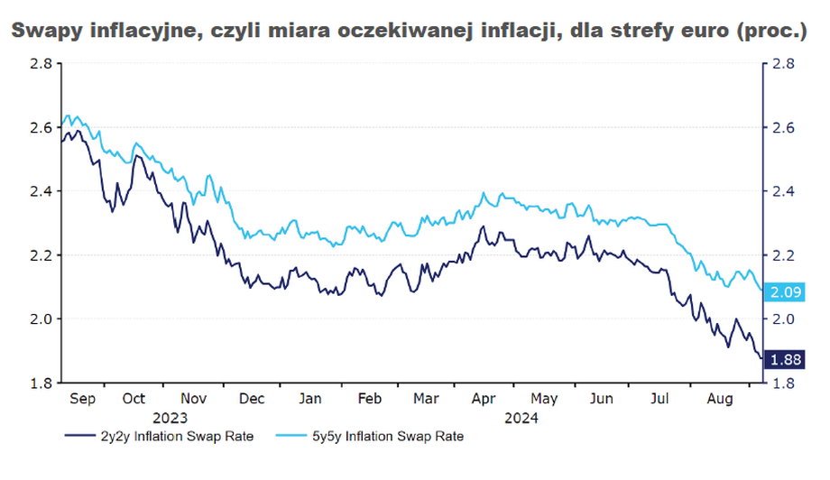 Rynek zakłada spadek inflacji w strefie euro. 