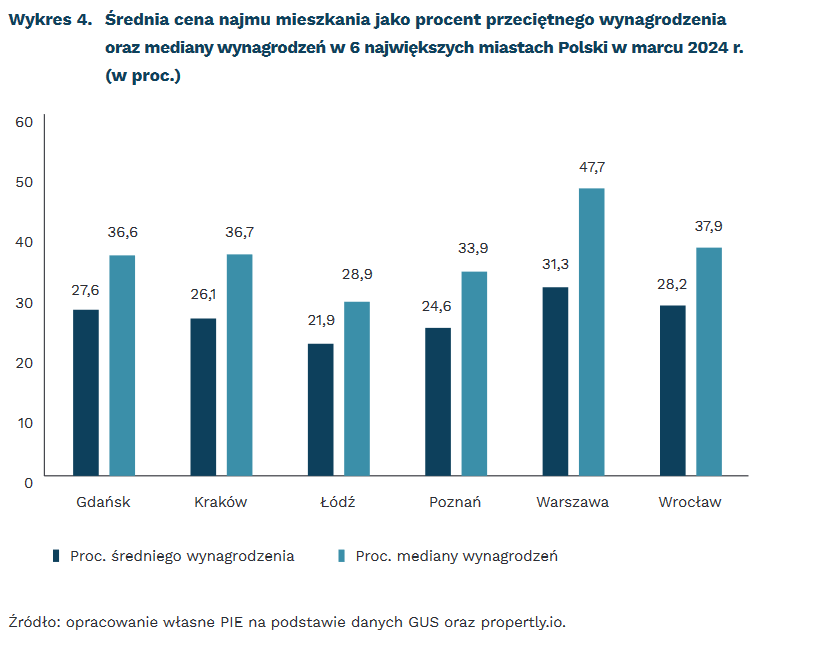 Wynajem mieszkania drogi jak nigdy. Przeciętna cena to ponad 30 proc. mediany płac - INFBusiness