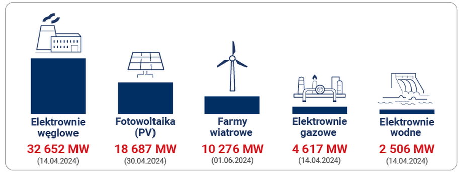 Moc zainstalowana w poszczególnych elektrowniach w Polsce.