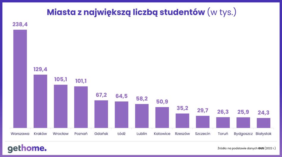 W jakim mieście najłatwiej o akademik w przystępnej cenie? - INFBusiness