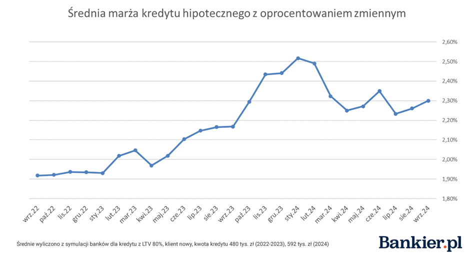 Zwodnicze obniżki w hipotekach. Jest taniej i drożej jednocześnie - INFBusiness