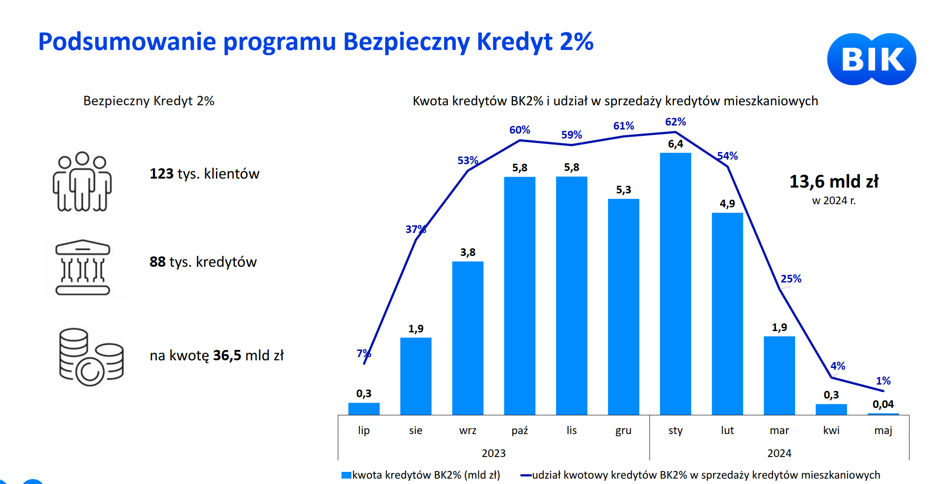 Niski wkład własny w odwrocie. To kredytobiorcy „premium” czy powrót do normalności? - INFBusiness