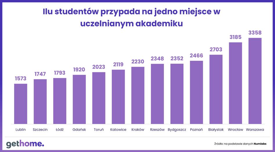 W jakim mieście najłatwiej o akademik w przystępnej cenie? - INFBusiness