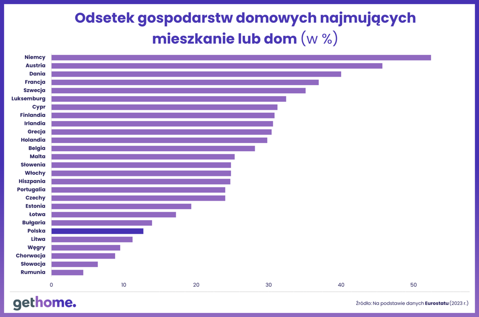 Polacy wynajmują mieszkania, bo tak chcą czy muszą? Zaczynamy upodabniać się do Zachodu - INFBusiness