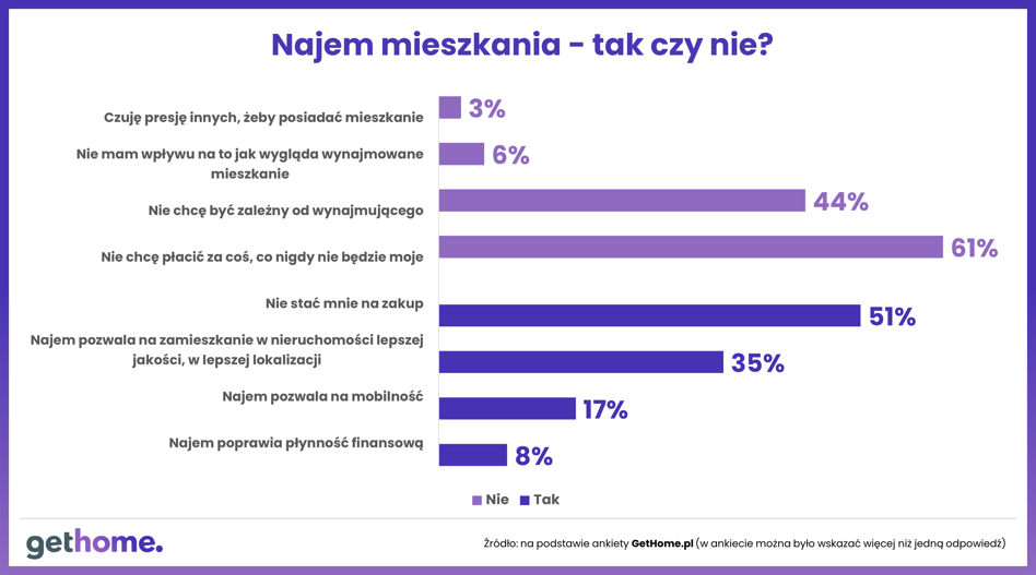 Polacy wynajmują mieszkania, bo tak chcą czy muszą? Zaczynamy upodabniać się do Zachodu - INFBusiness