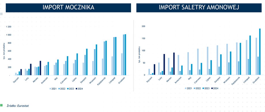 Import nawozów do Polski w latach 2021-2024