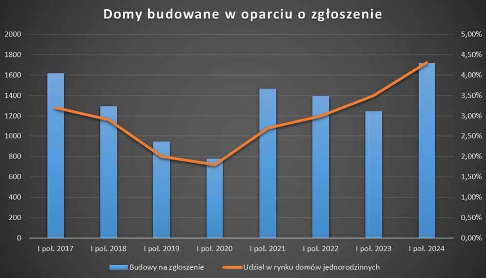 Polacy znów budują domy bez pozwoleń. Co drugi ma ponad 70 mkw. - INFBusiness