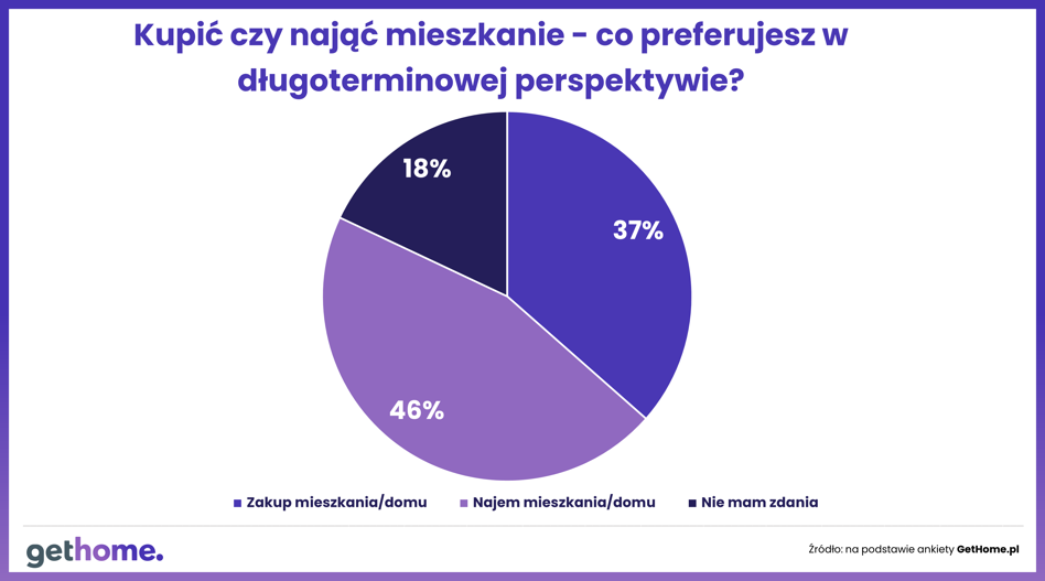 Polacy wynajmują mieszkania, bo tak chcą czy muszą? Zaczynamy upodabniać się do Zachodu - INFBusiness