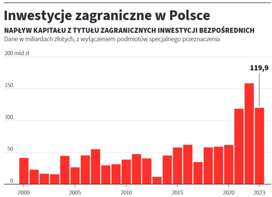 W 2023 roku napływ kapitału netto z tytułu zagranicznych inwestycji bezpośrednich wyniósł 119,9 mld zł.