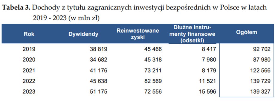 Mniejszy napływ bezpośrednich inwestycji zagranicznych do Polski - INFBusiness