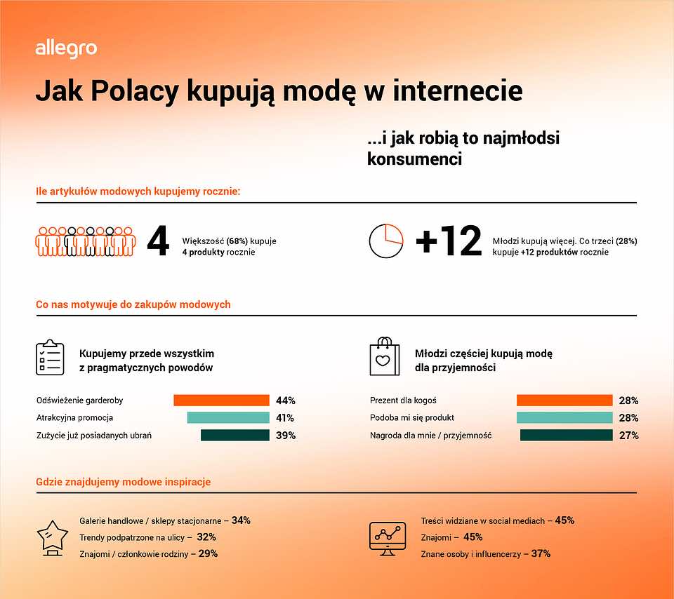 Allegro ujawnia preferencje zakupowe Polaków w 2024 [RAPORT] - INFBusiness