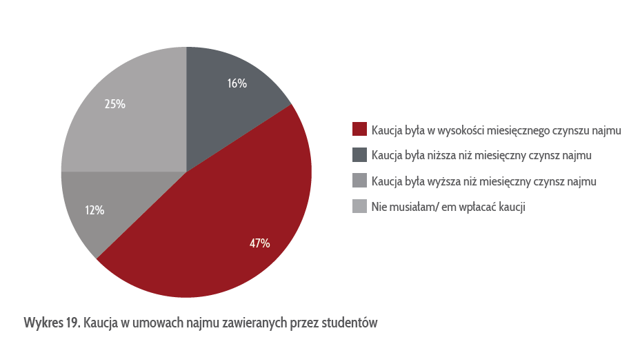 Studenci wracają na stancje i do akademików. Tak będą mieszkać i tyle zapłacą - INFBusiness