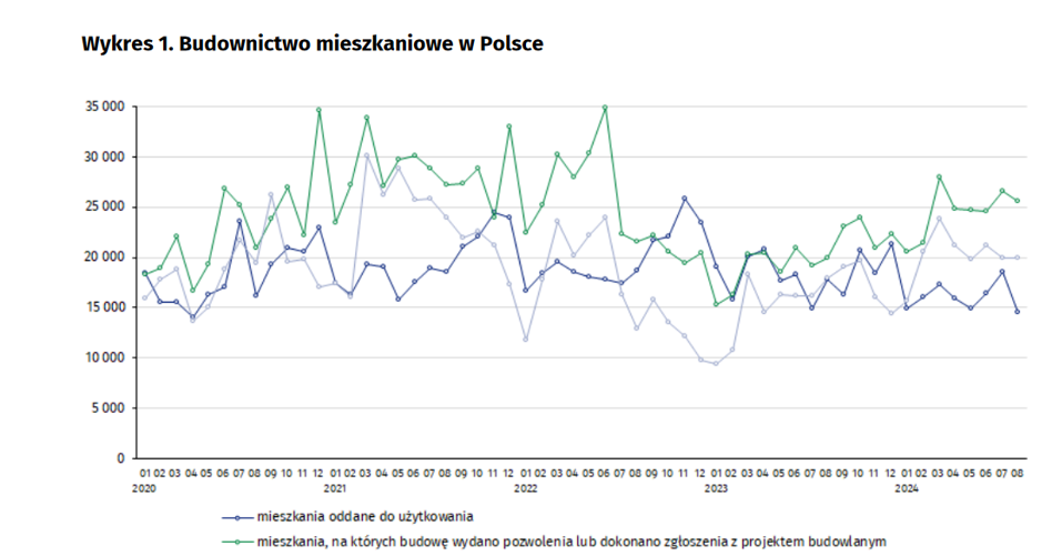 Nowych mieszkań najmniej od siedmiu lat. Ale budowy na podstawie nowych warunków technicznych nie słabną - INFBusiness