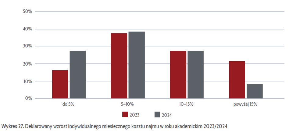 Studenci wracają na stancje i do akademików. Tak będą mieszkać i tyle zapłacą - INFBusiness