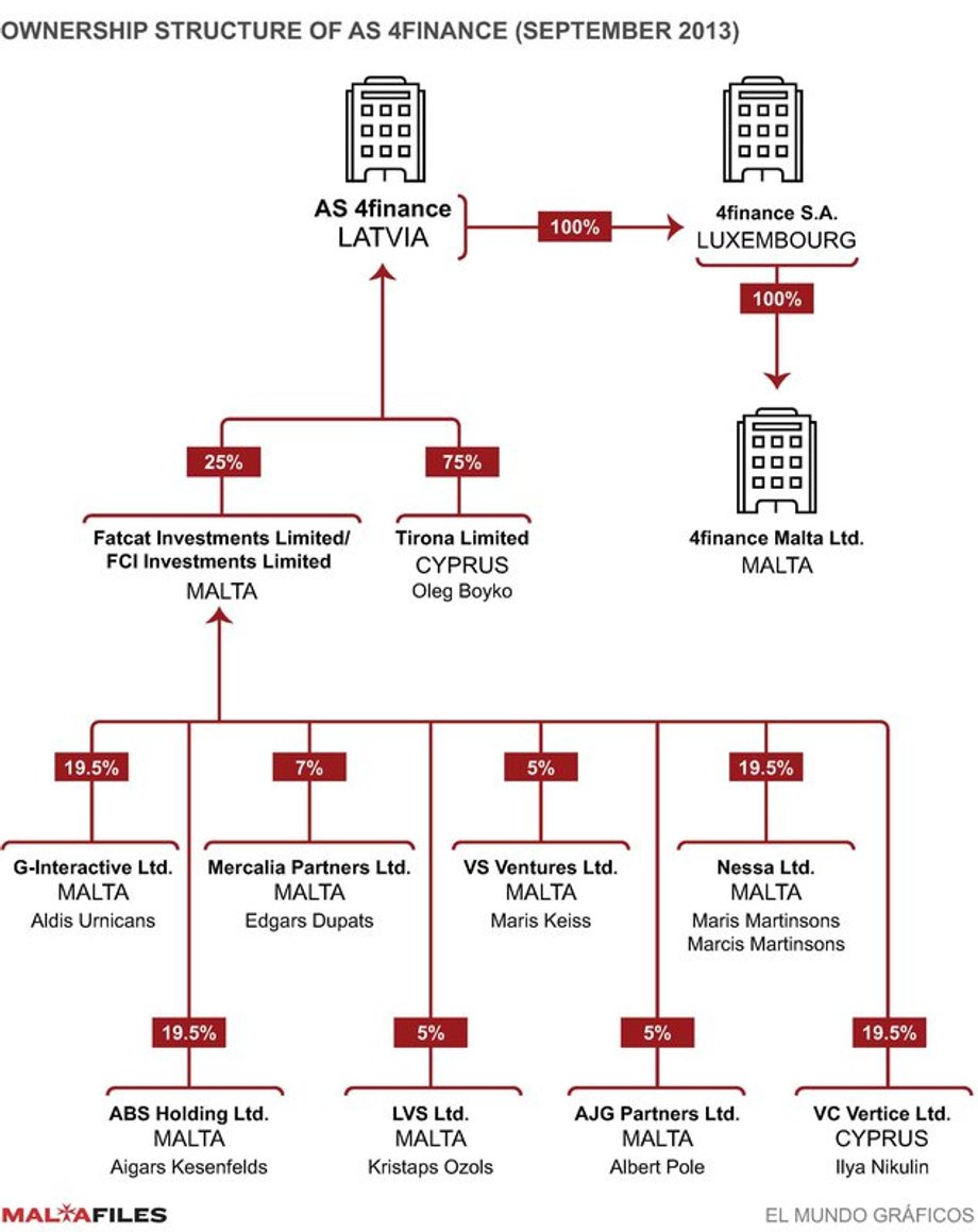 Nessa Ltd w strukturze 4Finance. Za Malta Files