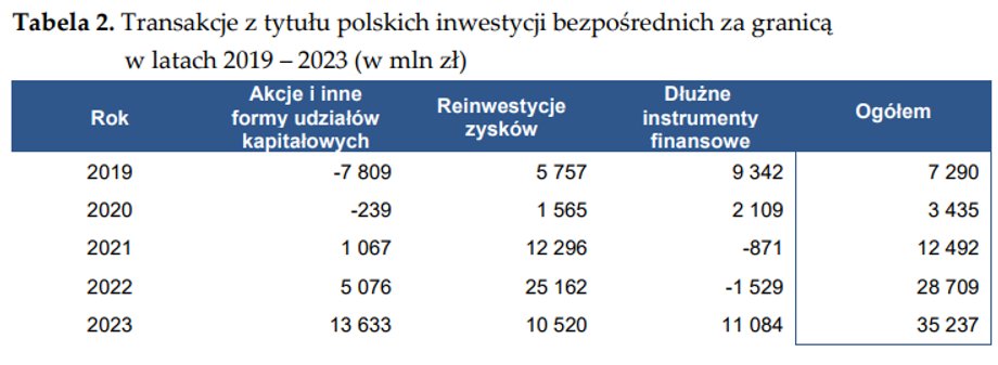 Mniejszy napływ bezpośrednich inwestycji zagranicznych do Polski - INFBusiness