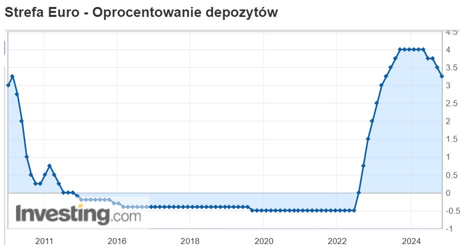 Stopa depozytowa EBC