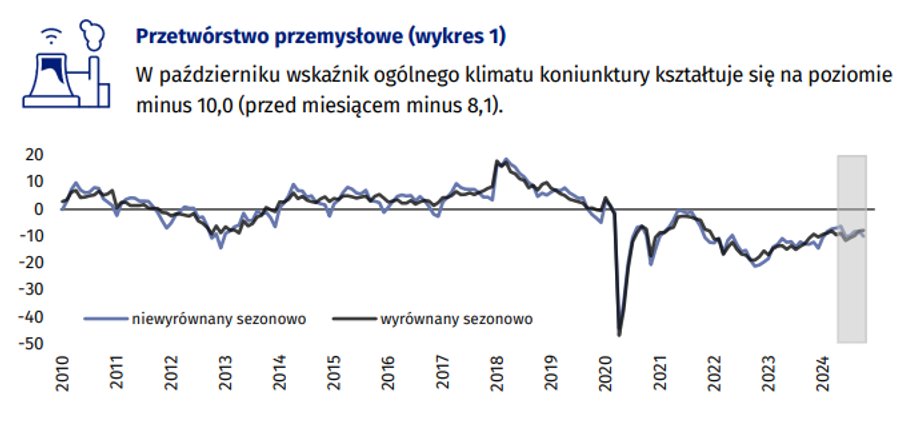 Koniunktura przemysłowa październik 24