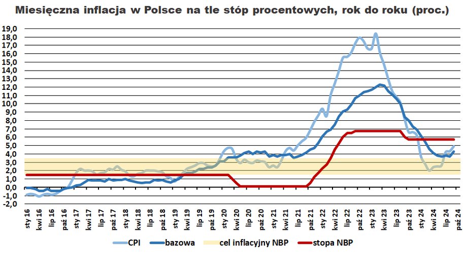 Inflacja w Polsce znowu rośnie. Kiepskie dane dla kredytobiorców - INFBusiness