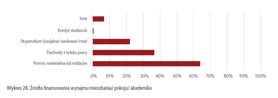 Studenci wracają na stancje i do akademików. Tak będą mieszkać i tyle zapłacą - INFBusiness