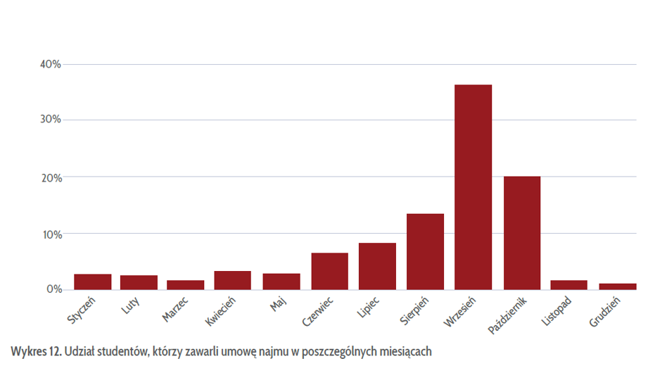 Studenci wracają na stancje i do akademików. Tak będą mieszkać i tyle zapłacą - INFBusiness