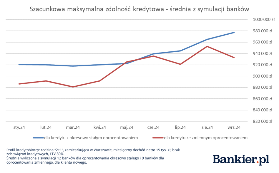 Zdolność w hipotekach się rozpędziła, ale nie każdy skorzysta - INFBusiness