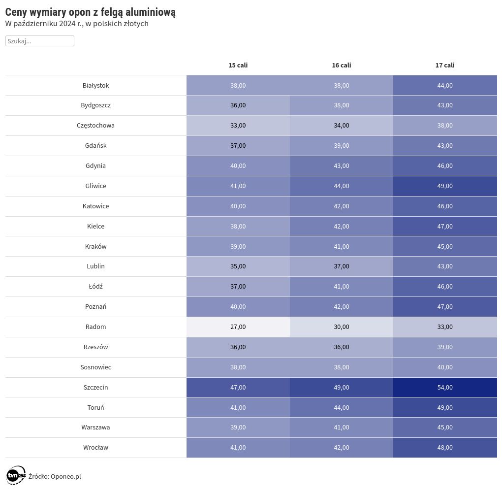 table visualization