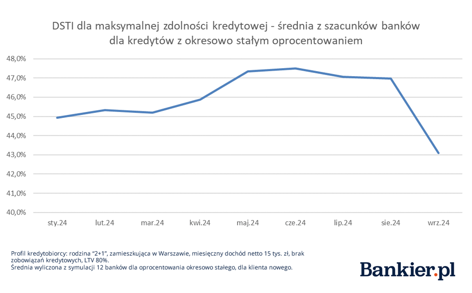 Zdolność w hipotekach się rozpędziła, ale nie każdy skorzysta - INFBusiness