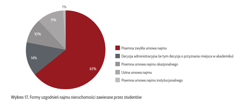 Studenci wracają na stancje i do akademików. Tak będą mieszkać i tyle zapłacą - INFBusiness