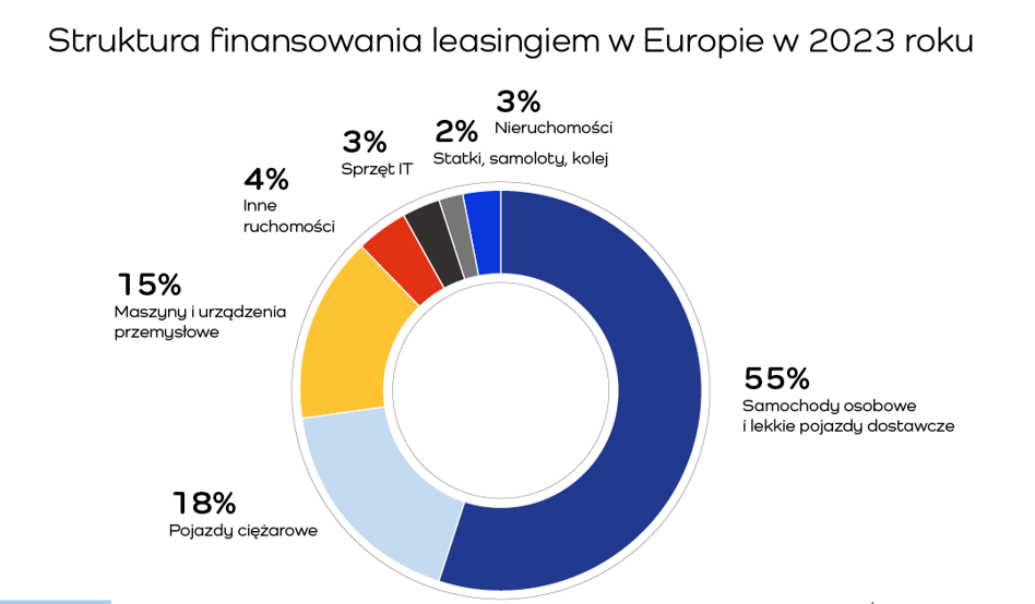 Polska jest 5. rynkiem leasingu w Europie z najwyższym wskaźnikiem penetracji - INFBusiness