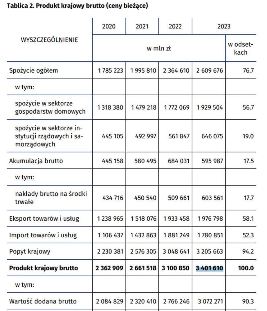 PKB w cenach bieżących