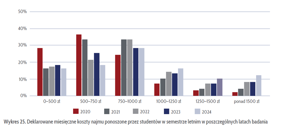 Studenci wracają na stancje i do akademików. Tak będą mieszkać i tyle zapłacą - INFBusiness