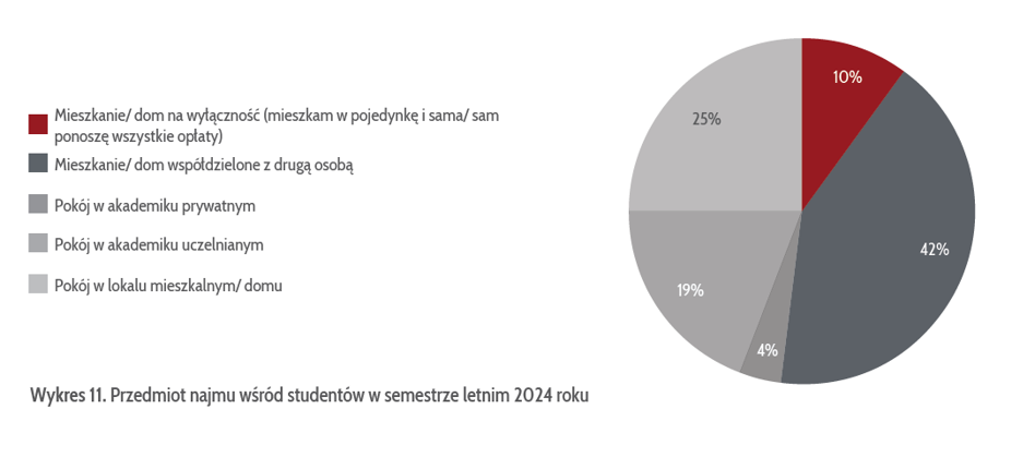 Studenci wracają na stancje i do akademików. Tak będą mieszkać i tyle zapłacą - INFBusiness