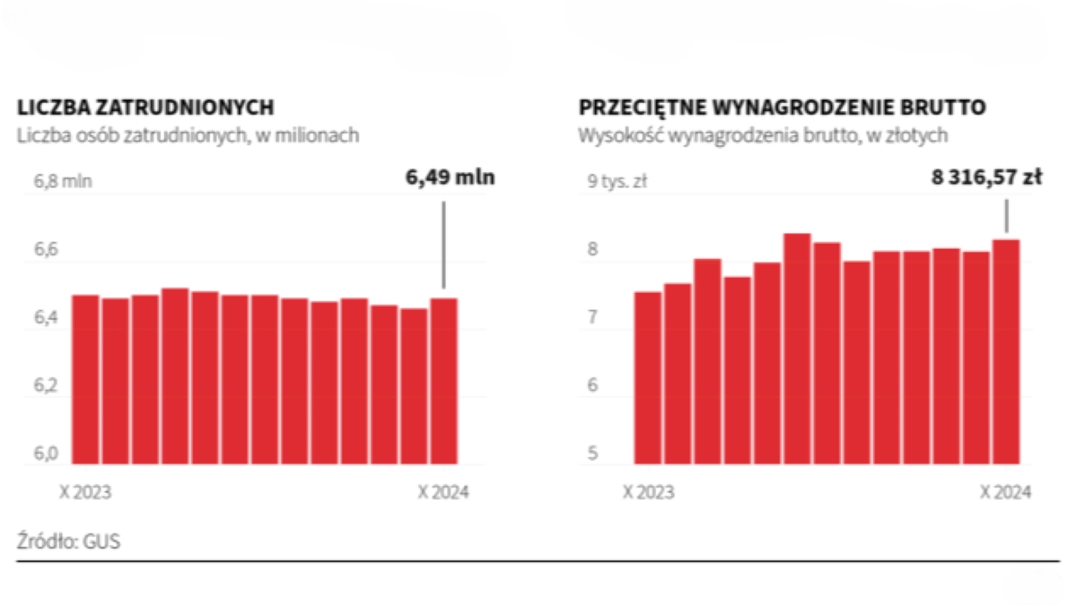 Tabele z danymi dotyczącymi poziomu zatrudnienia oraz wynagrodzenia Polaków