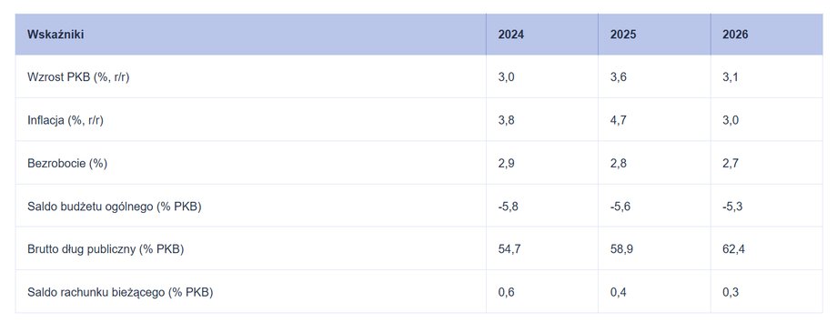 Prognozy KE dla polski z listopada 24