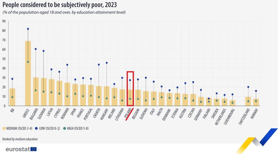 Procent osób w populacji uważających się za biedne. Pomarańczowy słupek - dane dla średniego wykształcenia, niebieska kropka - dane dla niskiego wykształcenia, zielona kroka - dane dla wysokiego wykształcenia.