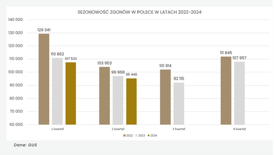 Sezonowość zgonów