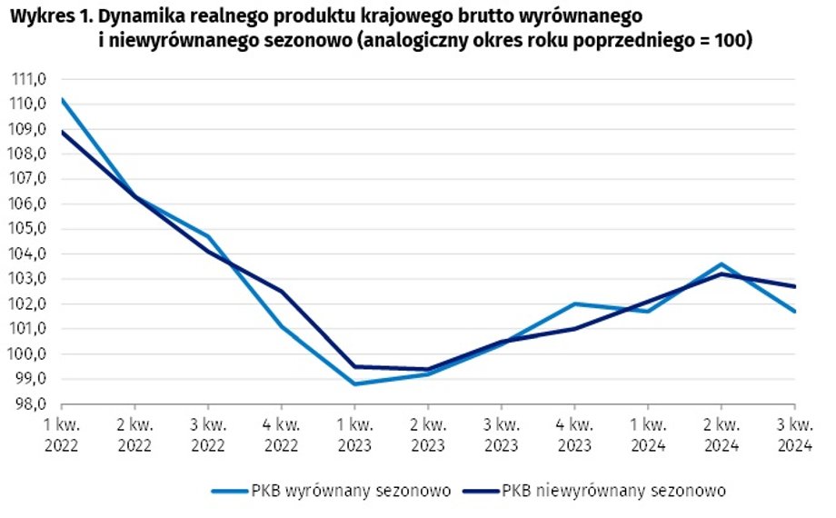 Polska gospodarka przyhamowała. Ekonomiści: niechlubny rekord - INFBusiness