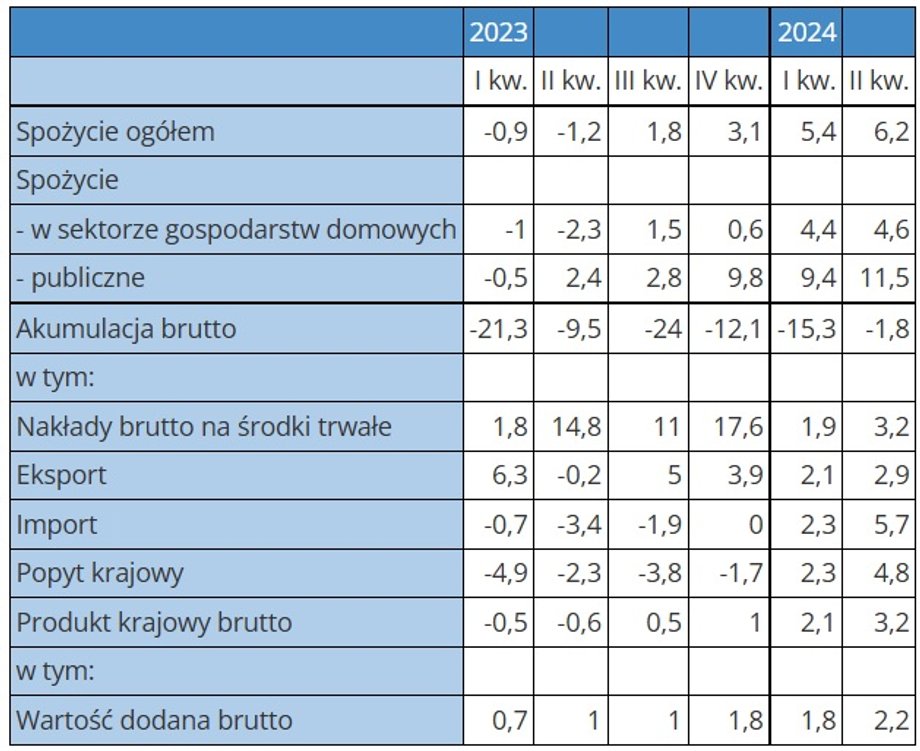 Polska gospodarka jednak z lepszym wynikiem. Nowe dane GUS - INFBusiness