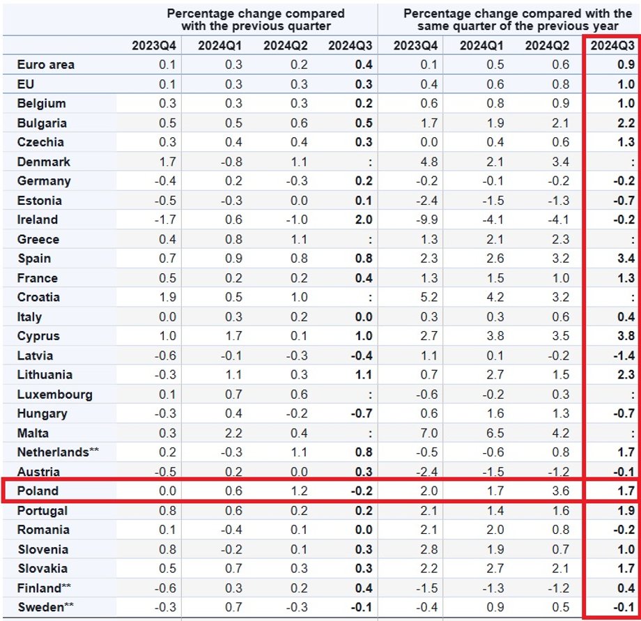 Na czerwono zaznaczona kolumna z dynamiką wzrostu PKB w trzecim kwartale 2024 r. dla poszczególnych krajów