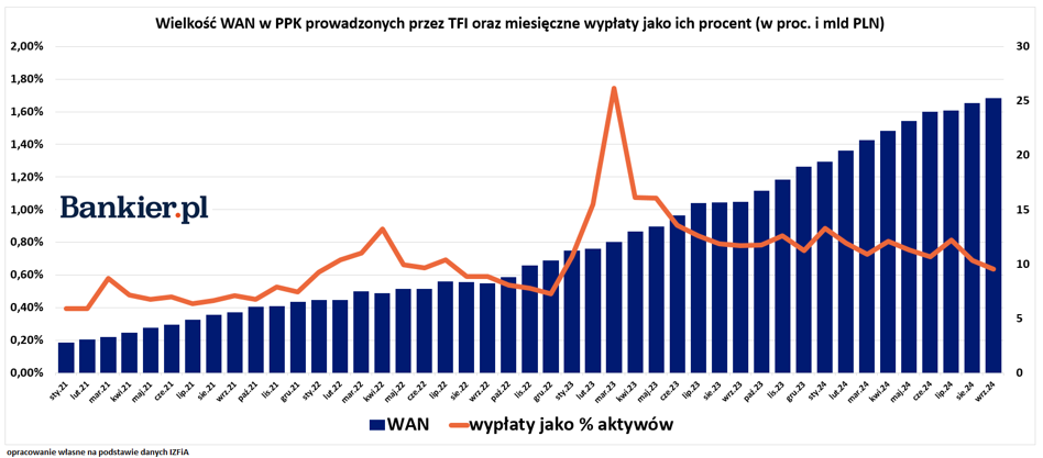 Fundusze szortują spółki z WIG20, czarna magia z PPK, a gospodarka USA mocno rozczarowała [WYKRESY TYGODNIA] - INFBusiness