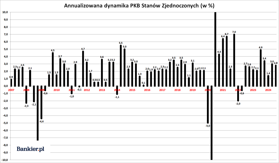 Fundusze szortują spółki z WIG20, czarna magia z PPK, a gospodarka USA mocno rozczarowała [WYKRESY TYGODNIA] - INFBusiness