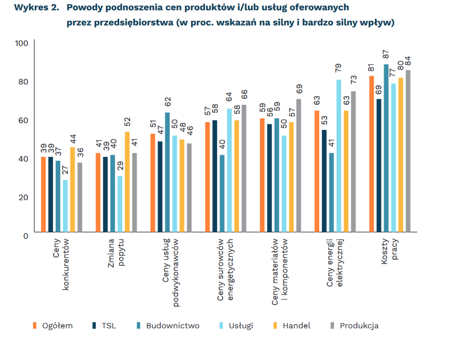 Koszty pracy i podwyżki prądu męczą firmy. Większość z nich podniosła ceny swoich produktów lub usług - INFBusiness