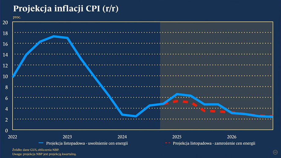 Dwa warianty ścieżki inflacji zaprezentowane podczas publikacji listopadowej projekcji NBP.