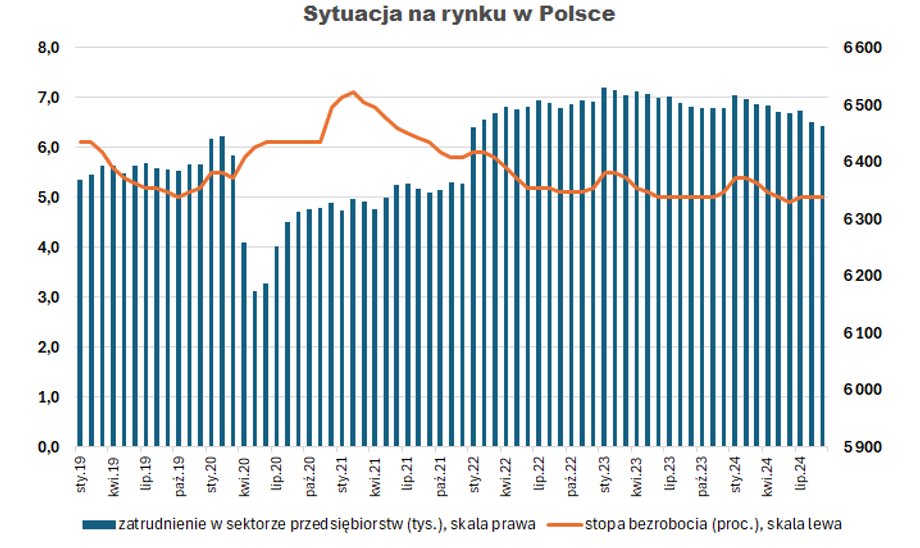 Rząd opublikował statystyki o bezrobociu w Polsce. Słodko-gorzkie dane - INFBusiness