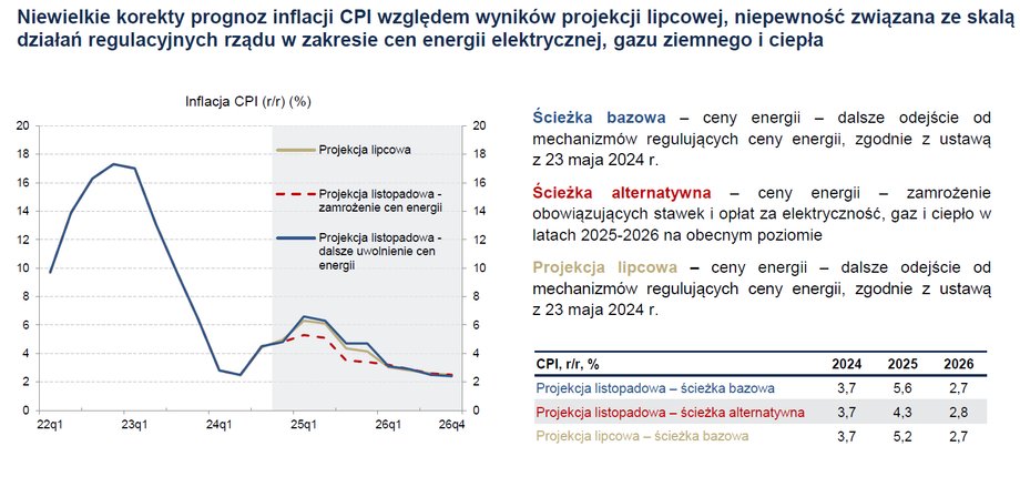 Listopadowa projekcja NBP została sporządzona w dwóch wariantach. Po decyzji rządu o dalszym mrożeniu cen prądu realizować się będzie scenariusz określony przez NBP jako alternatywny